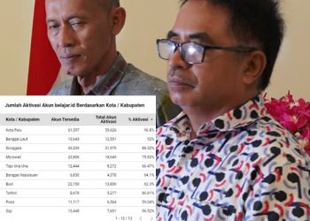 Kota Palu Raih Posisi Tertinggi Pengaktifan Akun Belajar di Sulawesi Tengah