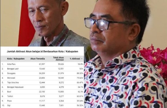 Kota Palu Raih Posisi Tertinggi Pengaktifan Akun Belajar di Sulawesi Tengah