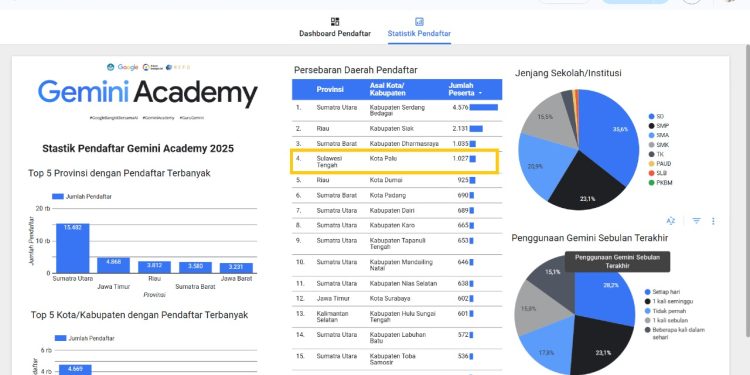 Disdikbud Kota Palu Masuk 5 Besar Nasional dalam Program Gemini Academy